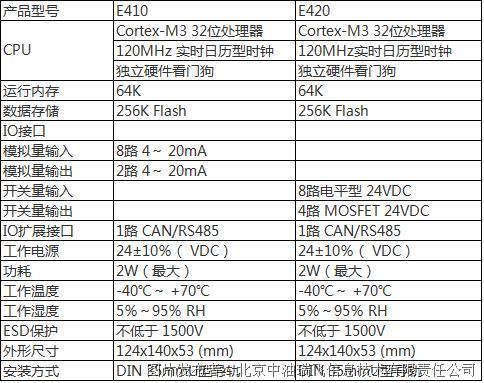 E410表.png 中油瑞飞 模拟量扩展模块(SMART E410)(图2)