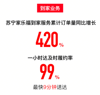 苏宁易购双十一战报：11天线上订单量增长75%(图2)
