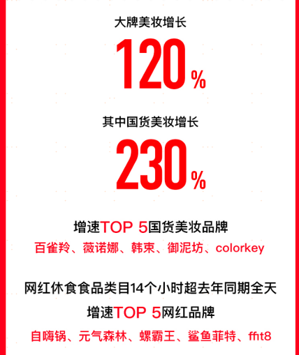 苏宁双十一19小时战报：零售云销售额同比增长170%(图1)