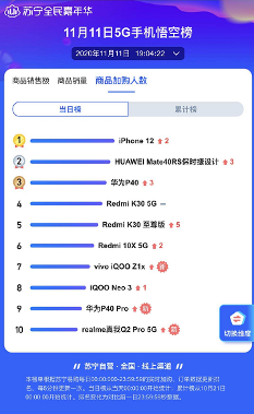 苏宁双十一19小时战报：零售云销售额同比增长170%(图2)