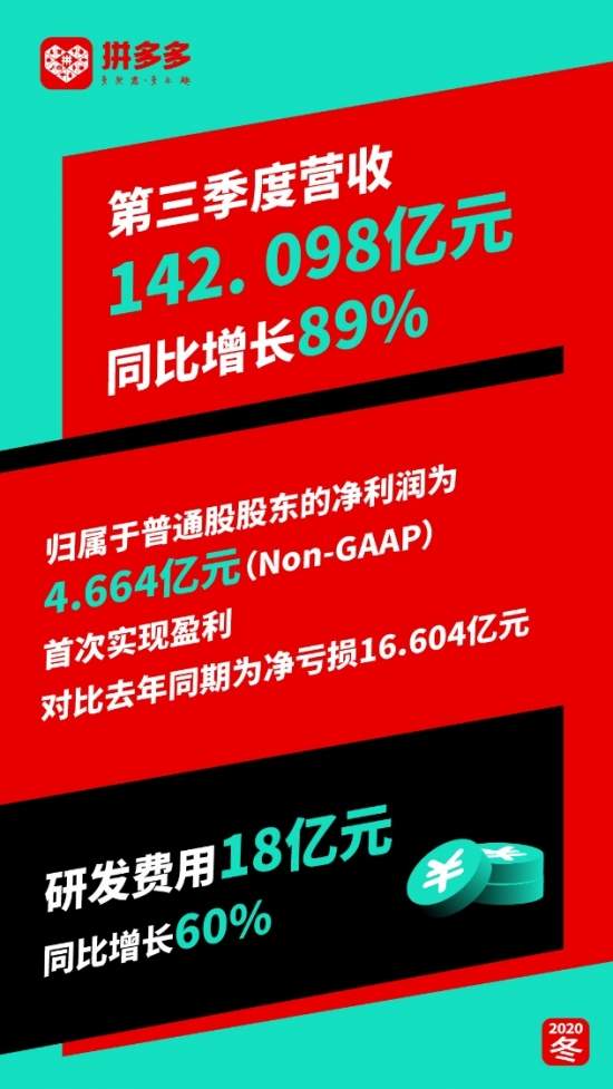 新CEO陈磊为拼多多带来首个盈利季报：Q3盈利4.66亿元(图1)