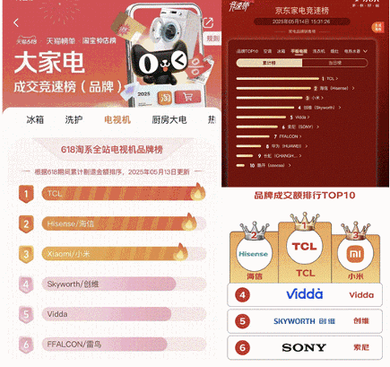 TCL 618开门红全线爆发,Mini LED产品夺得京东、天猫多项榜单第一(图1) https://upload.cheaa.com/2025/0516/1747380739730