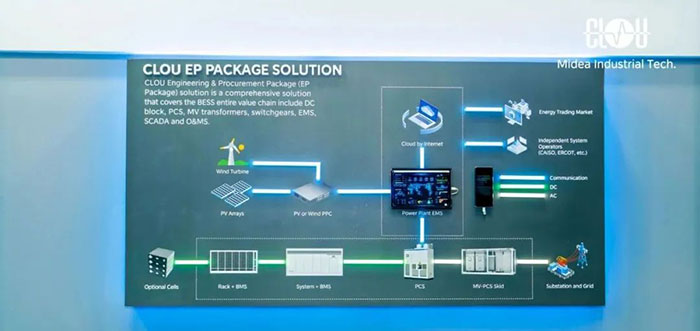 美的工业技术旗下科陆电子、合康新能亮相Intersolar Europe(图4) https://upload.cheaa.com/2025/0515/1747276550680