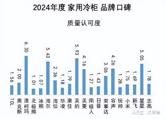 澳柯玛质量认可度获2024冷柜品牌口碑首位(图1) https://upload.cheaa.com/2025/0513/1747114177711