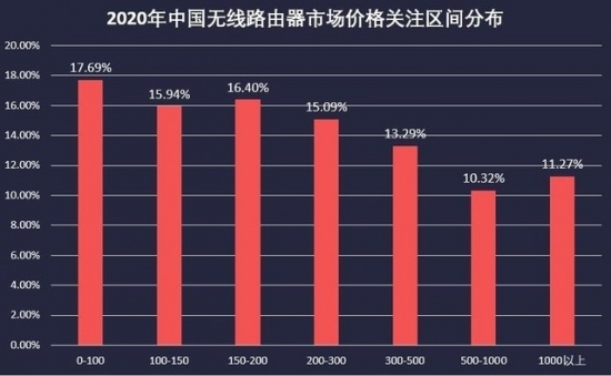 大批WiFi 6路由器、手机、电脑扎堆拼多多，“爆款”性价比优势明显(图3)