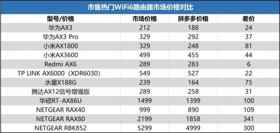 大批WiFi 6路由器、手机、电脑扎堆拼多多，“爆款”性价比优势明显(图6)