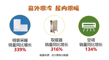 苏宁易购大数据:“魔王级”寒潮,把“秋裤线”往南吹了1000公里(图1) QQ截图20201231131442