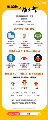 苏宁易购大数据:“魔王级”寒潮,把“秋裤线”往南吹了1000公里(图5) QQ截图20201231131649