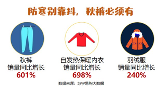 苏宁易购大数据:“魔王级”寒潮,把“秋裤线”往南吹了1000公里(图2) QQ截图20201231131517