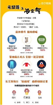 苏宁易购大数据:“魔王级”寒潮,把“秋裤线”往南吹了1000公里(图4) QQ截图20201231131623