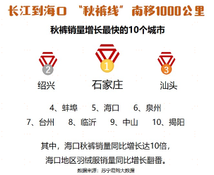 苏宁易购大数据:“魔王级”寒潮,把“秋裤线”往南吹了1000公里(图3) QQ截图20201231131547