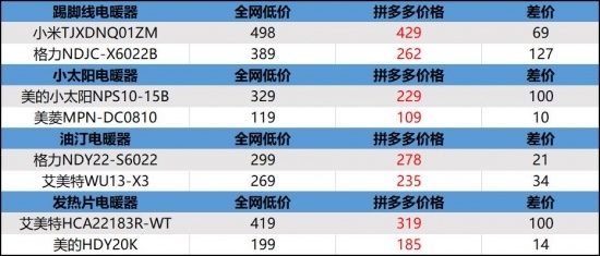 拼多多上线“保暖用品补贴日”活动，暖风家电百亿补贴最高立减1000元(图4)