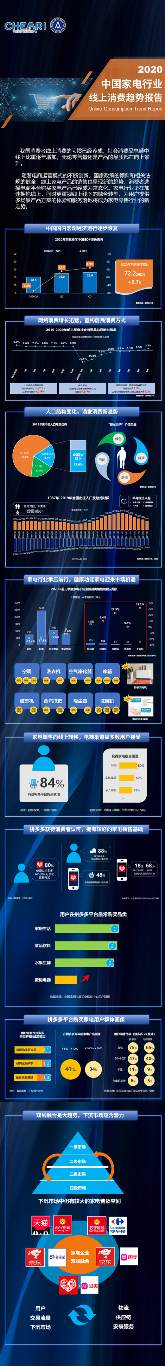 中国家电研究院权威发布:近九成用户认为拼多多能满足日常所需,84%用户意愿购买家电(图3) 2020年中国家电行业线上消费趋势报告