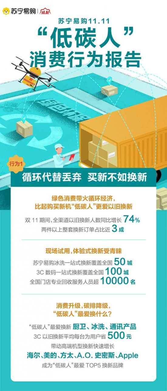 苏宁易购“低碳人”消费行为报告：以换代弃成主流 以旧换新人数增74%(图1)
