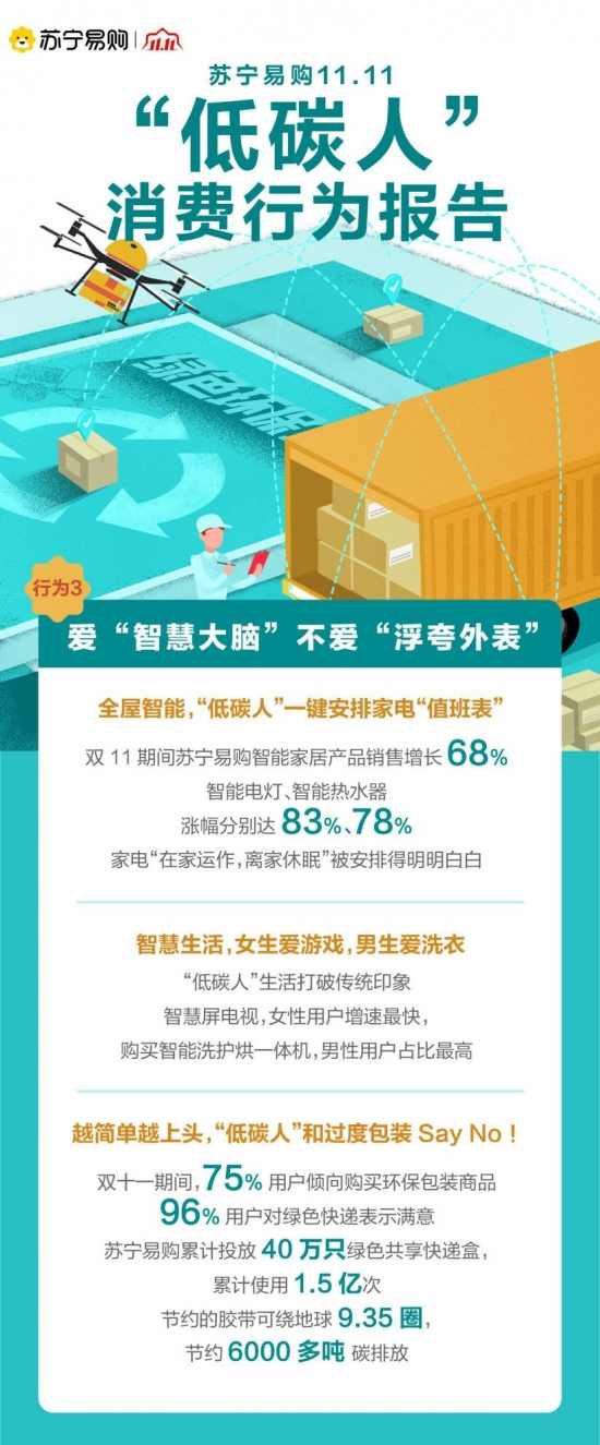 苏宁易购“低碳人”消费行为报告：以换代弃成主流 以旧换新人数增74%(图3)