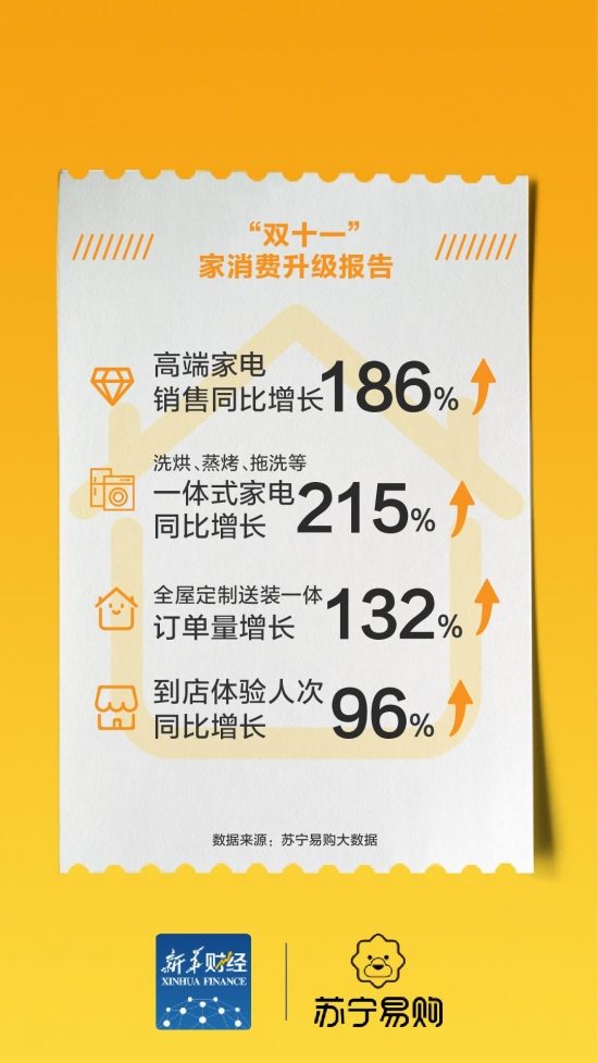 《“双十一”家消费升级报告》发布：环保、智能、重体验成家消费主流(图2)