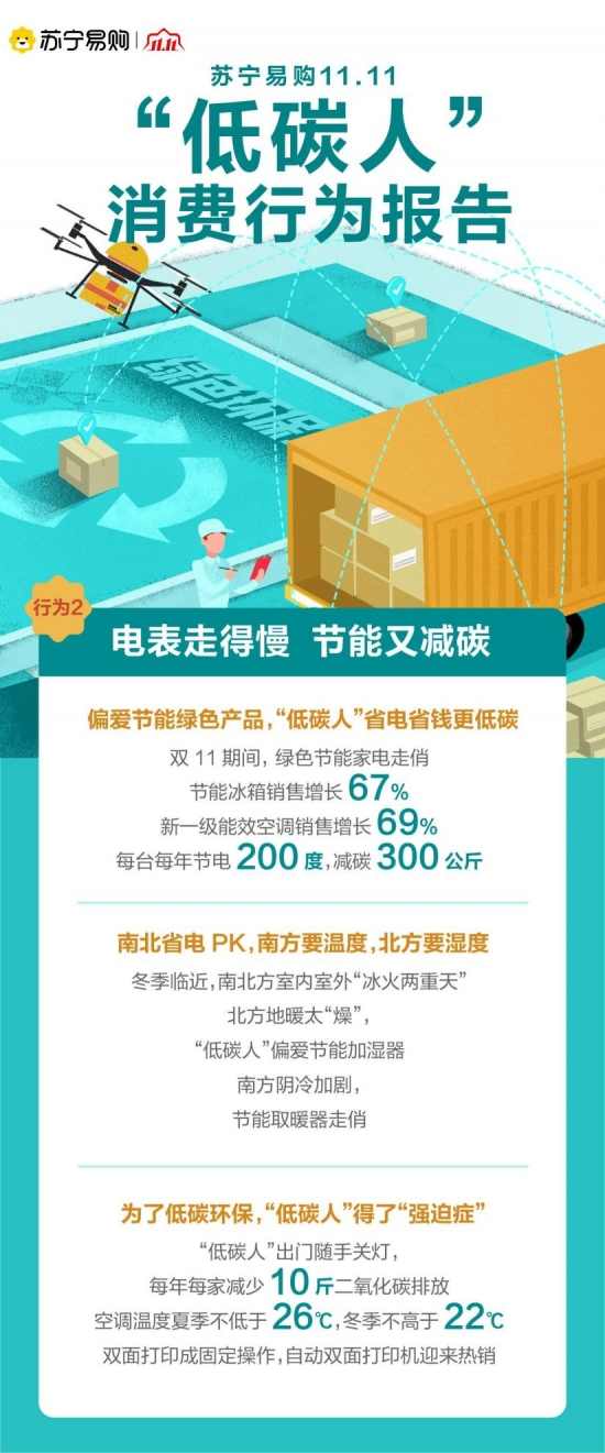 苏宁易购“低碳人”消费行为报告：以换代弃成主流 以旧换新人数增74%(图2)