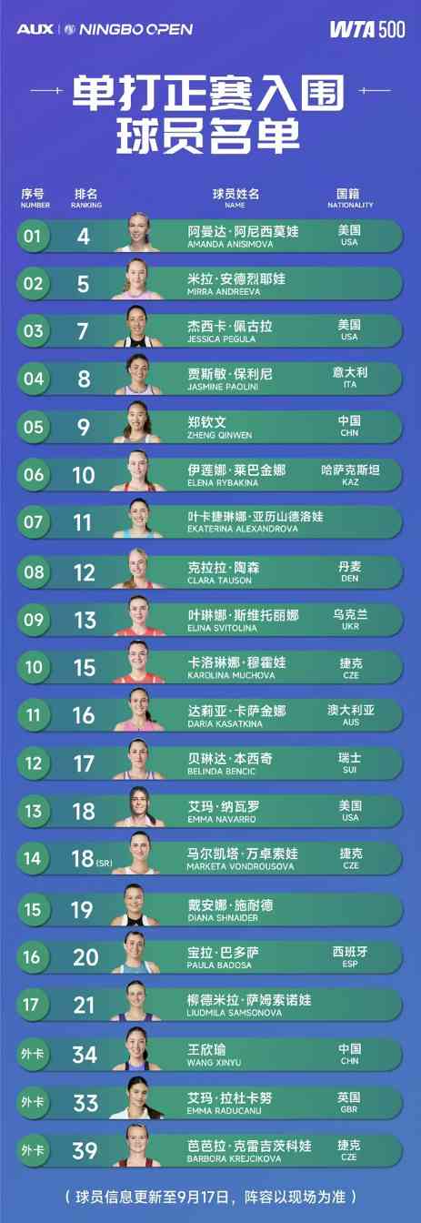 以赛兴城,奥克斯再次独家冠名宁波网球公开赛,全力推动中国体育发展(图2) https://upload.cheaa.com/2025/0919/1758262160950