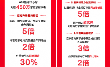 京东618“新家电”备受用户青睐 “追新”消费加速新兴品类市场觉醒(图1) https://upload.cheaa.com/2022/0620/1655717455103