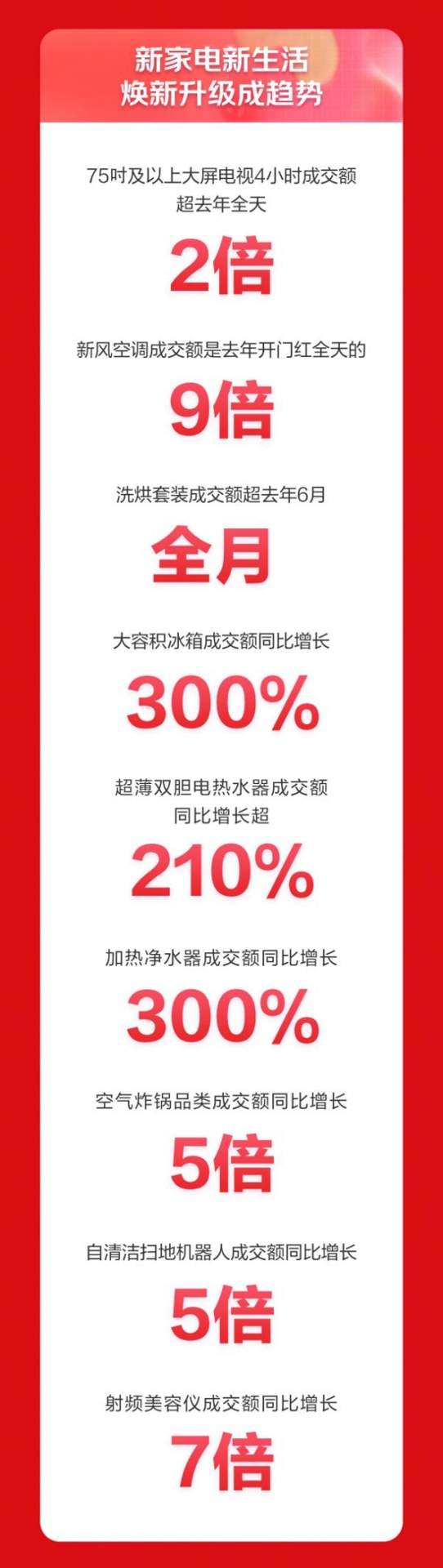 618京东开门红战报出炉 家电全品类成交额同比增长近50%(图2)