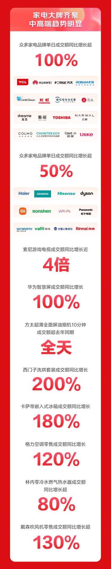 618京东开门红战报出炉 家电全品类成交额同比增长近50%(图3)