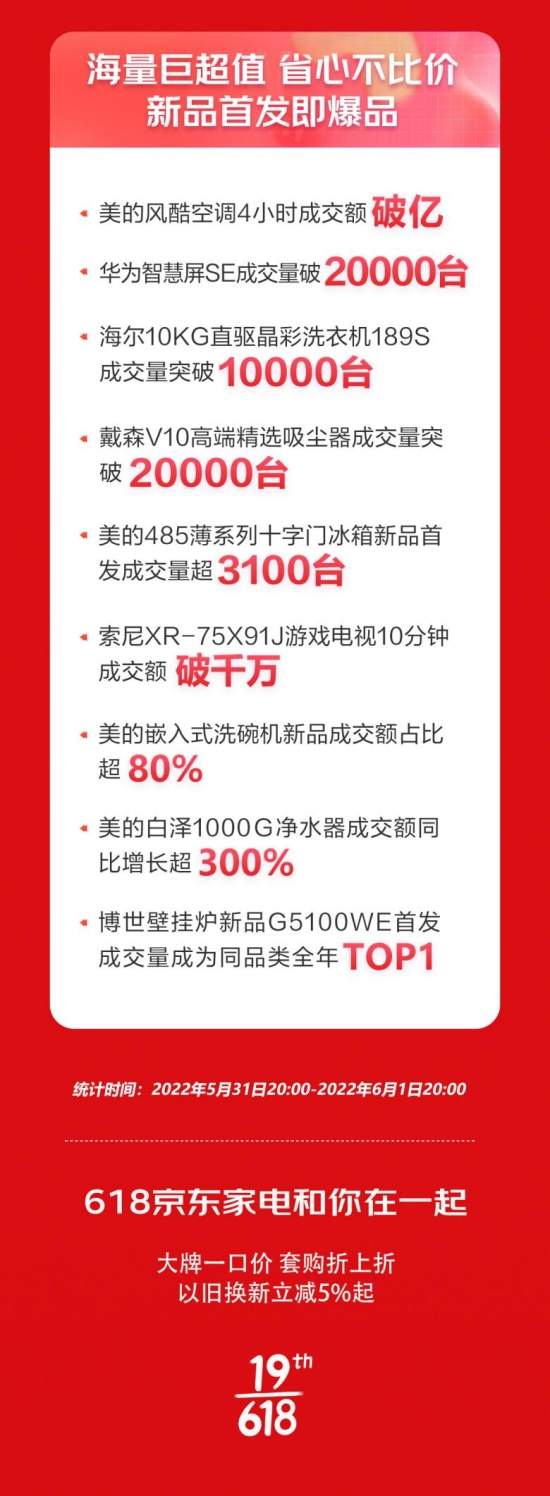 618京东开门红战报出炉 家电全品类成交额同比增长近50%(图4)