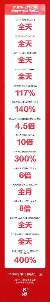 京东618家电4小时战报来袭 游戏电视、新风空调等趋势家电销售井喷(图3)