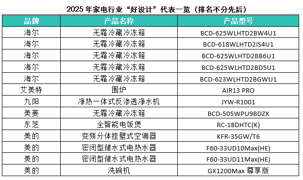 好设计 见未来:2025家电行业“好设计”评测发布会在北京盛大启幕(图8) https://upload.cheaa.com/2025/1114/1763101007525