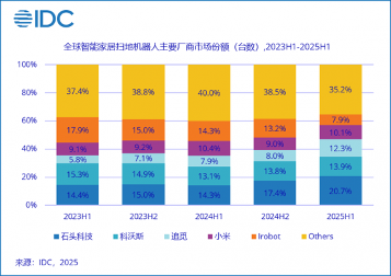 石头科技登榜福布斯出海旗舰品牌TOP30，打造智能清洁“中国样本”(图2)