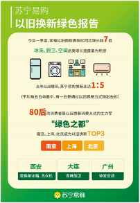 苏宁易购发布以旧换新绿色报告:一季度换新比增长超7倍(图1) 00