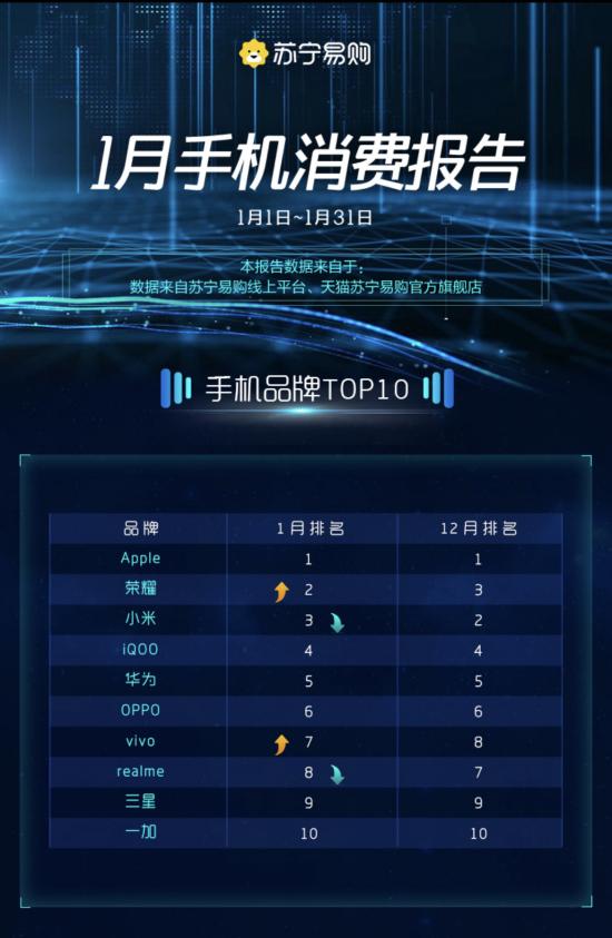 手机品牌争抢“开门红” 苏宁易购发布1月手机消费数据(图1)
