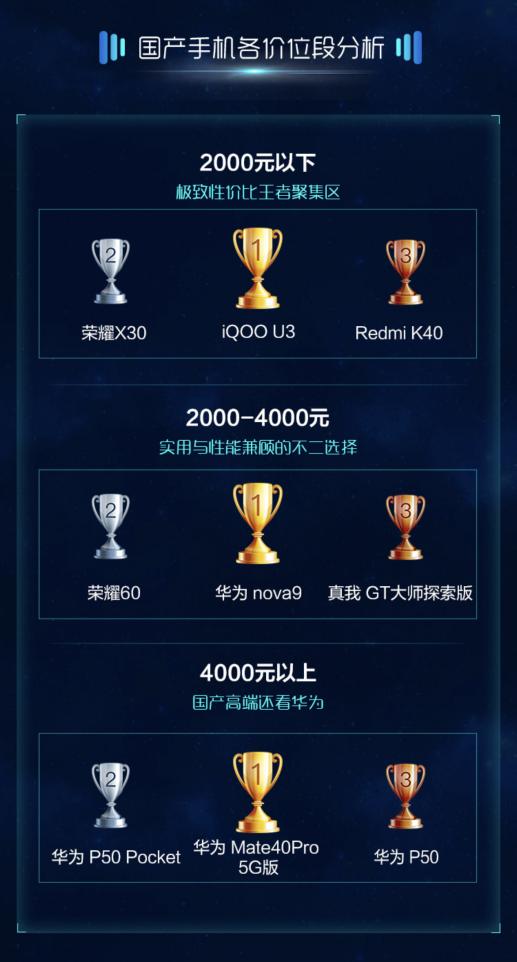 手机品牌争抢“开门红” 苏宁易购发布1月手机消费数据(图3)