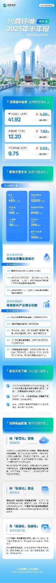 兴蓉环境2025半年报250828_画板 1 副本 2_副本——压缩2(1).jpg