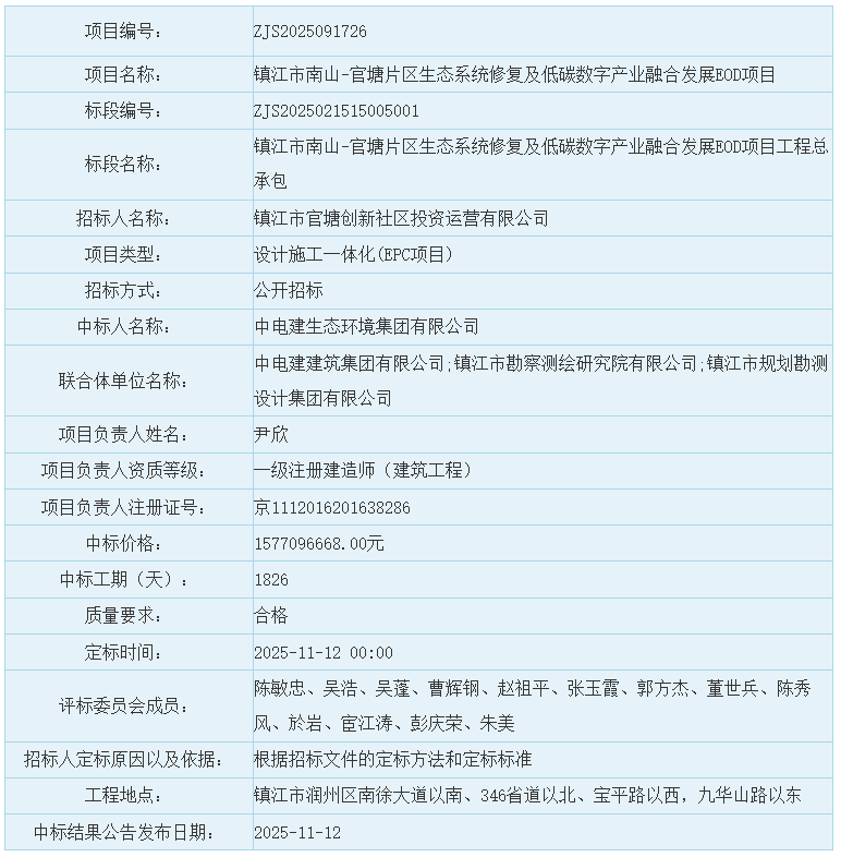 15.77亿！中电建生态环境集团联合体预中标江苏某地EOD项目工程总承包(图1)