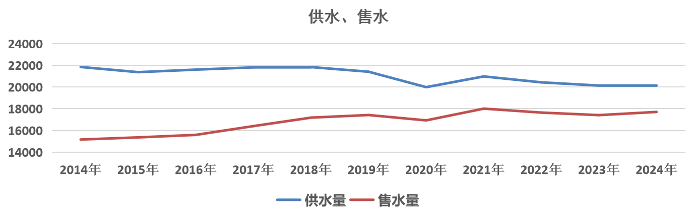 从37.5%到10.01%：吴江华衍水务的漏损控制实践与综合服务转型之路(图2)