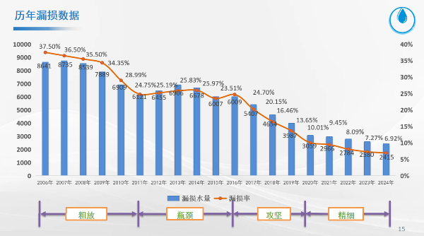 从37.5%到10.01%：吴江华衍水务的漏损控制实践与综合服务转型之路(图1)