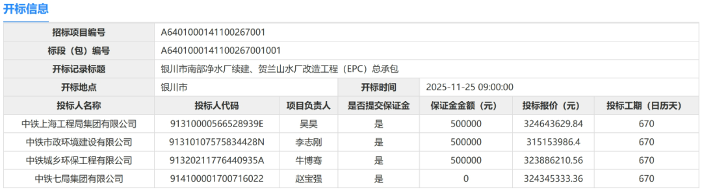 3.15亿！中铁市政环境建设联合上海市政总院中标银川水厂EPC(图3)